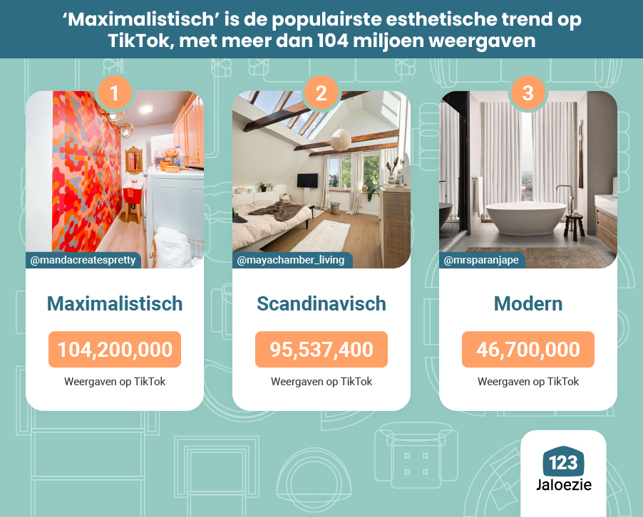 ‘Maximalistisch’ is de populairste esthetische trend op TikTok, met meer dan 104 miljoen weergaven
