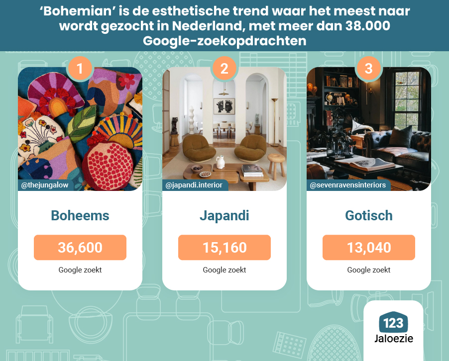 ‘Bohemian’ is de esthetische trend waar het meest naar wordt gezocht in Nederland, met meer dan 36,000 Google-zoekopdrachten