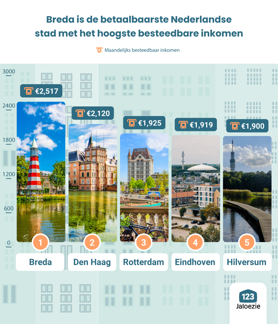 Breda is de betaalbaarste Nederlandse stad met het hoogste besteedbare inkomen
