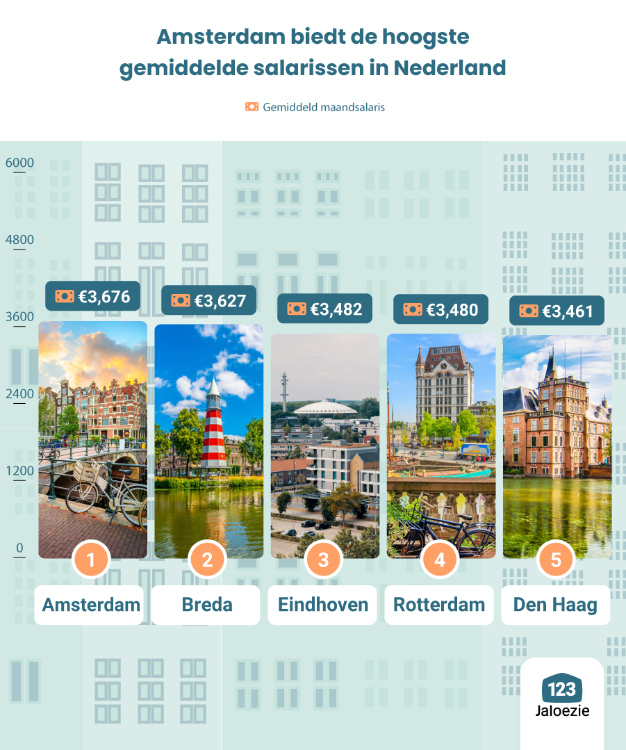 Amsterdam biedt de hoogste gemiddelde salarissen in Nederland