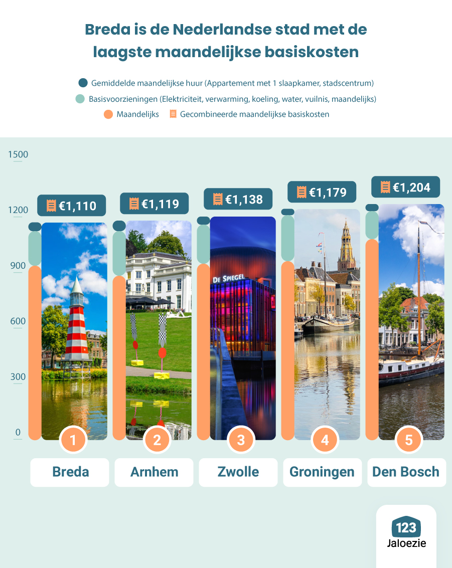 Breda is de Nederlandse stad met de laagste maandelijkse basiskosten