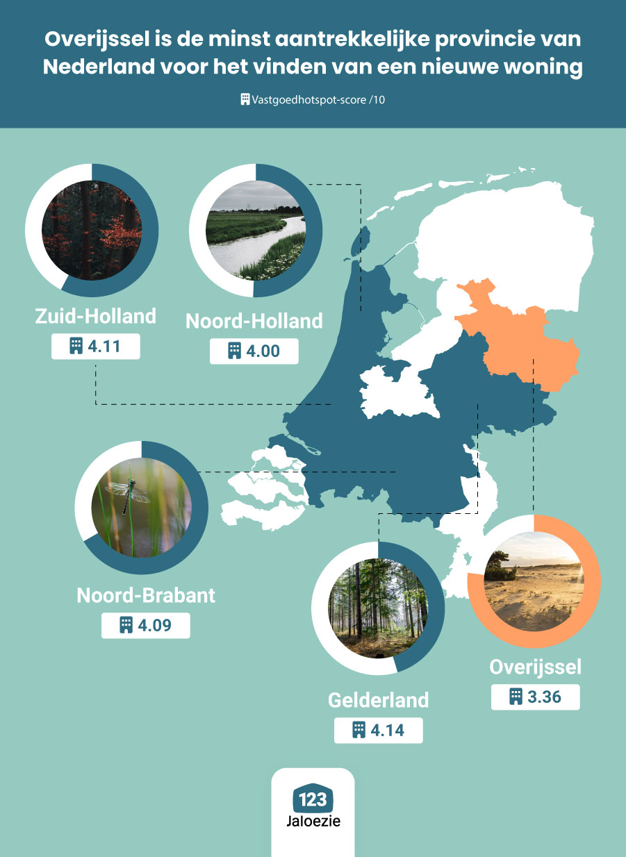 Overijssel is de minst aantrekkelijke provincie van Nederland voor het vinden van een nieuwe woning