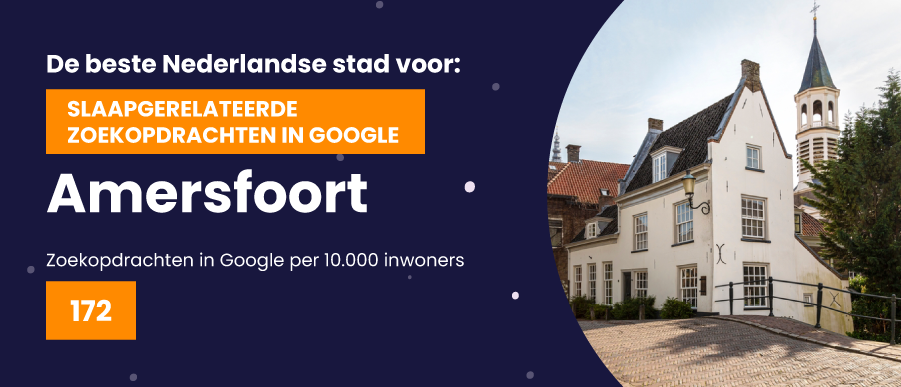 Amersfoort - 172 zoekopdrachten in Google per 10.000 inwoners