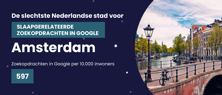 Amsterdam - 597 zoekopdrachten in Google per 10.000 inwoners