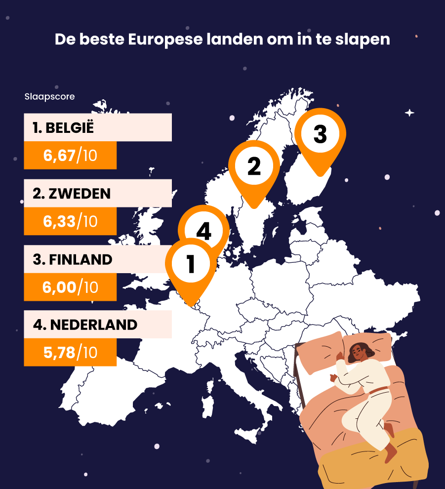 De beste Europese landen om in te slapen